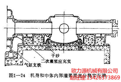 空壓機(jī)的機(jī)身和中體內(nèi)部灌漿要充分搗實充滿